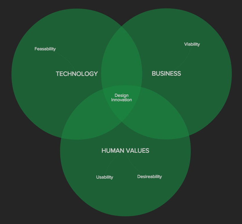 Venn with sets and factors