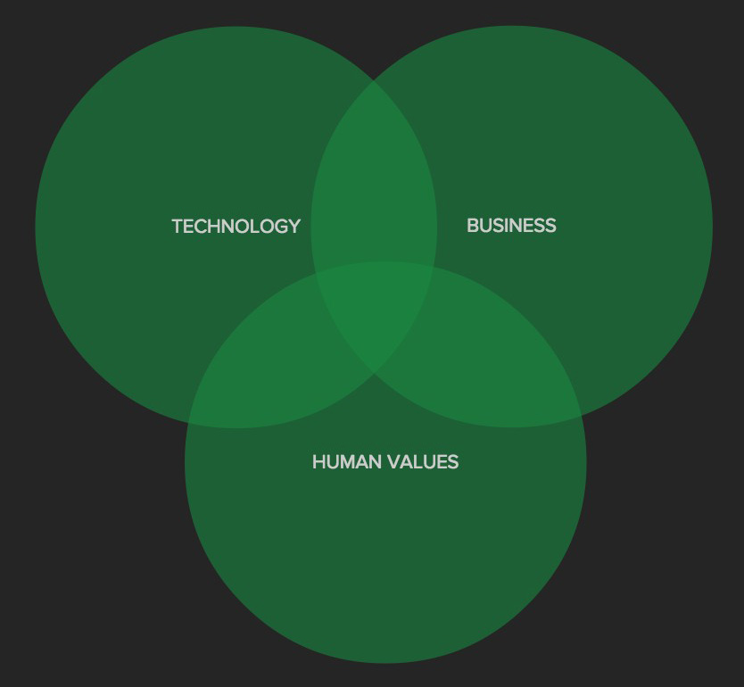 Venn diagram sets